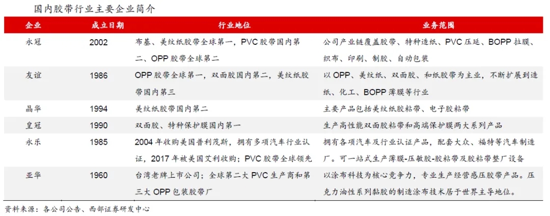 国内胶带行业主要企业