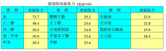 溶剂表面张力