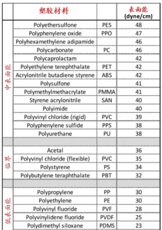 塑胶材料表面能